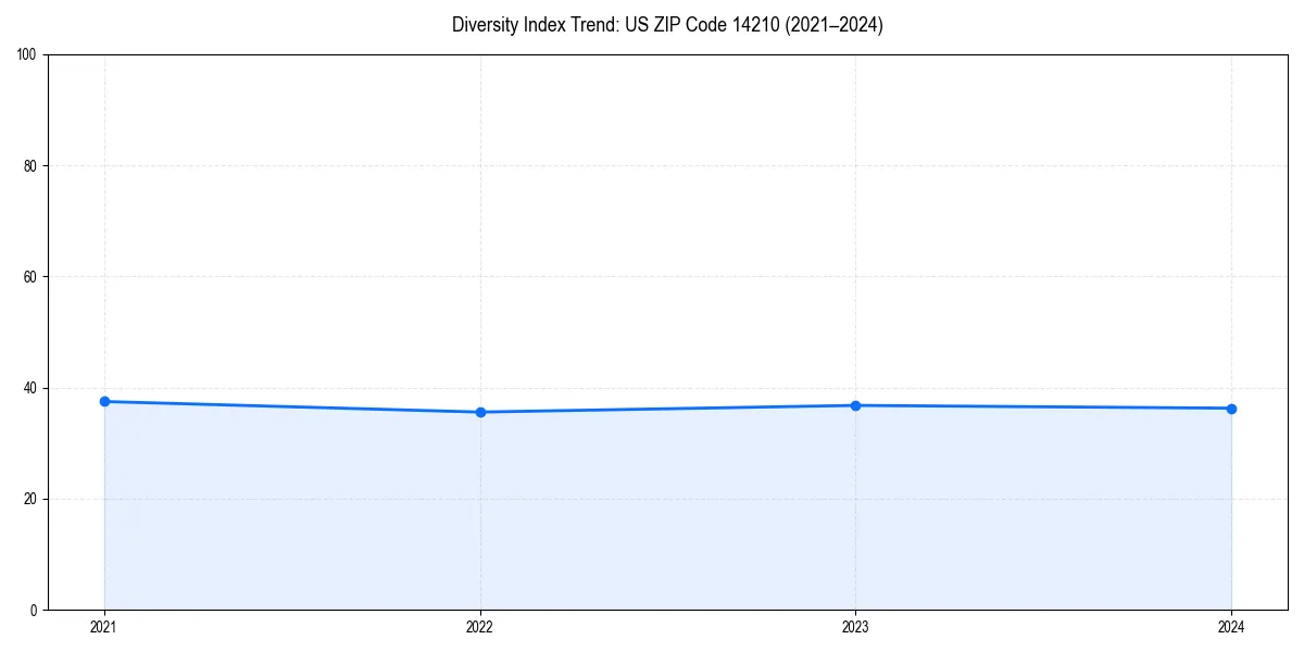 Line chart showing diversity index trends for 