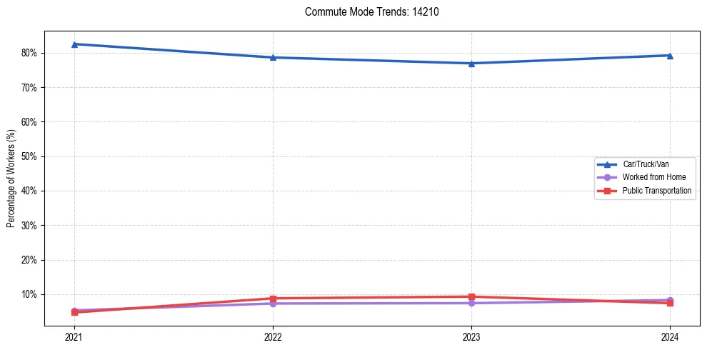 Transportation trends in US ZIP Code 14210