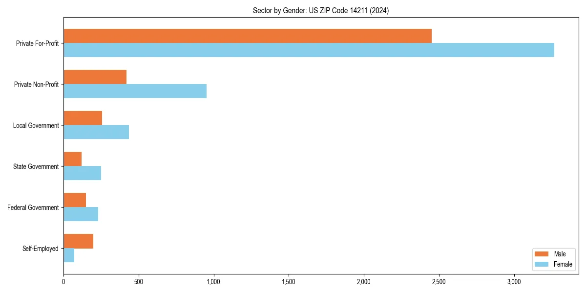 Employment sector breakdown by gender in 