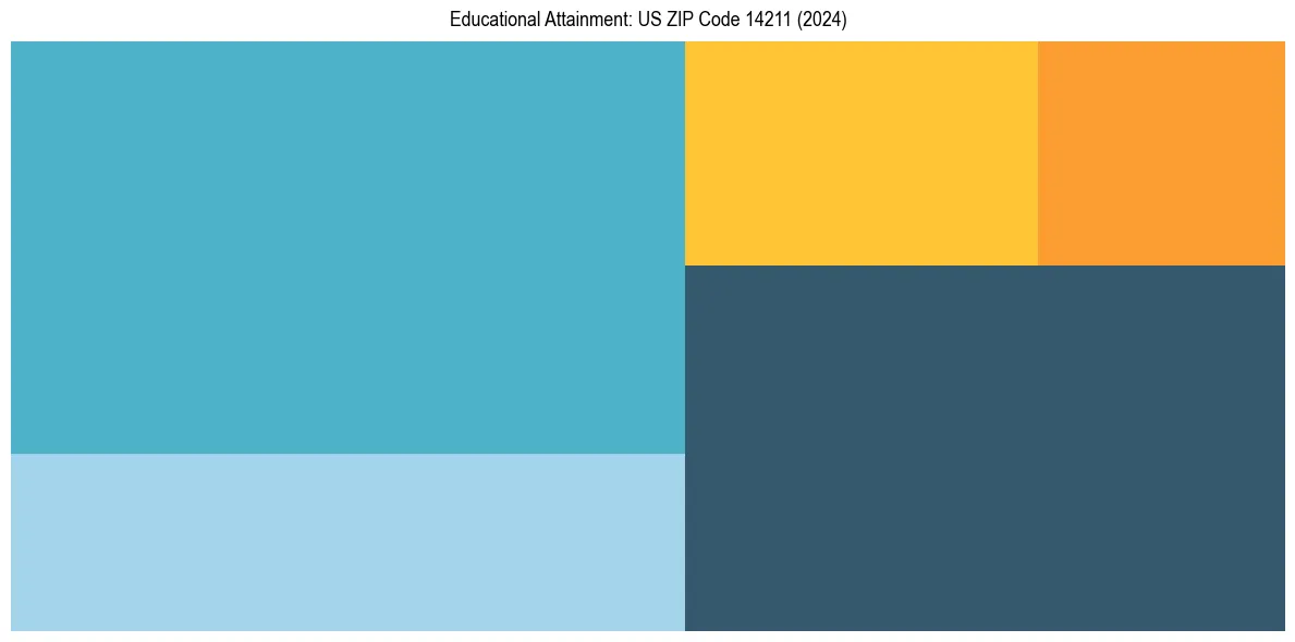 Education Treemap for  in 2024