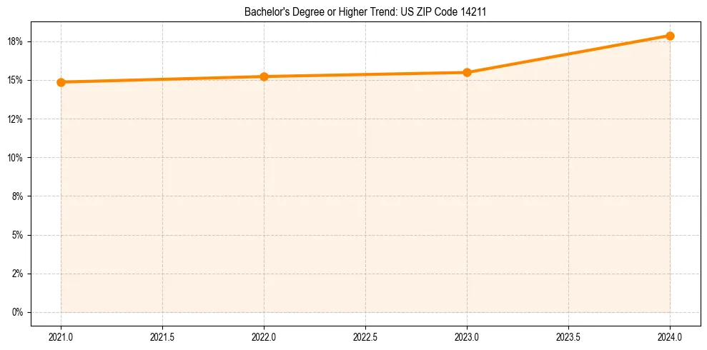 Trend chart showing bachelor degree growth in 