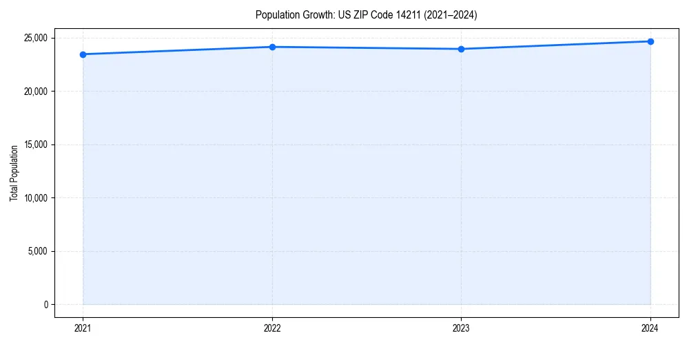 Population trends in 