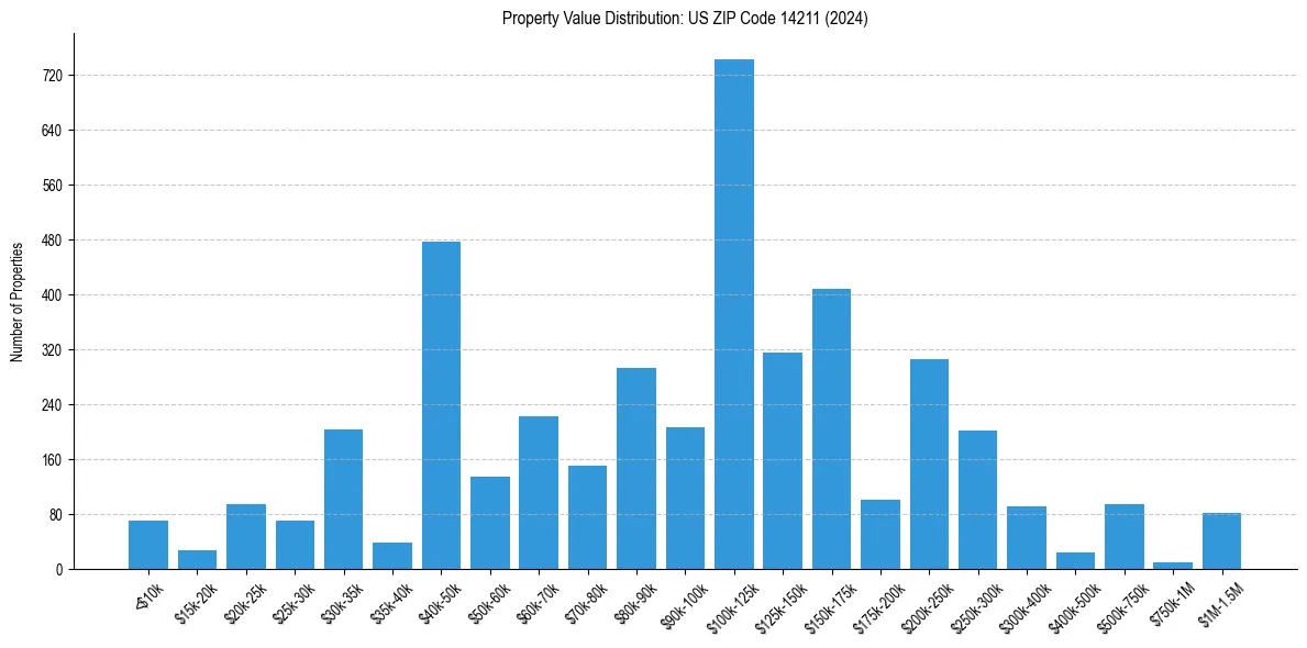 Value Distribution for 