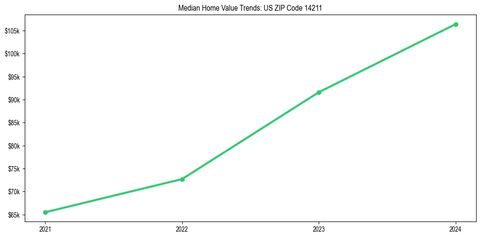 Median property value trends in 