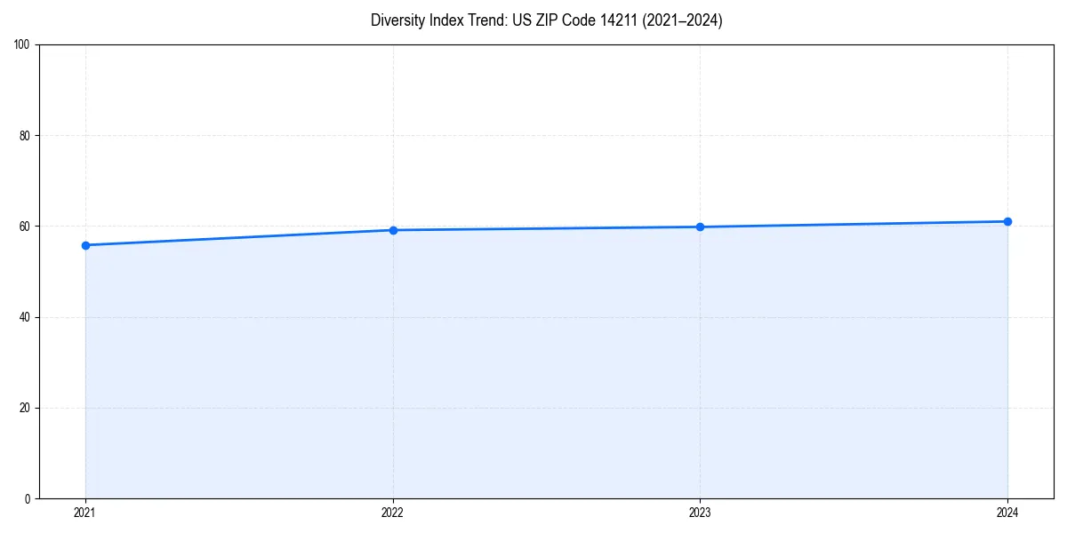 Line chart showing diversity index trends for 