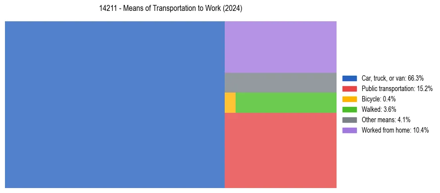Commute modes in US ZIP Code 14211