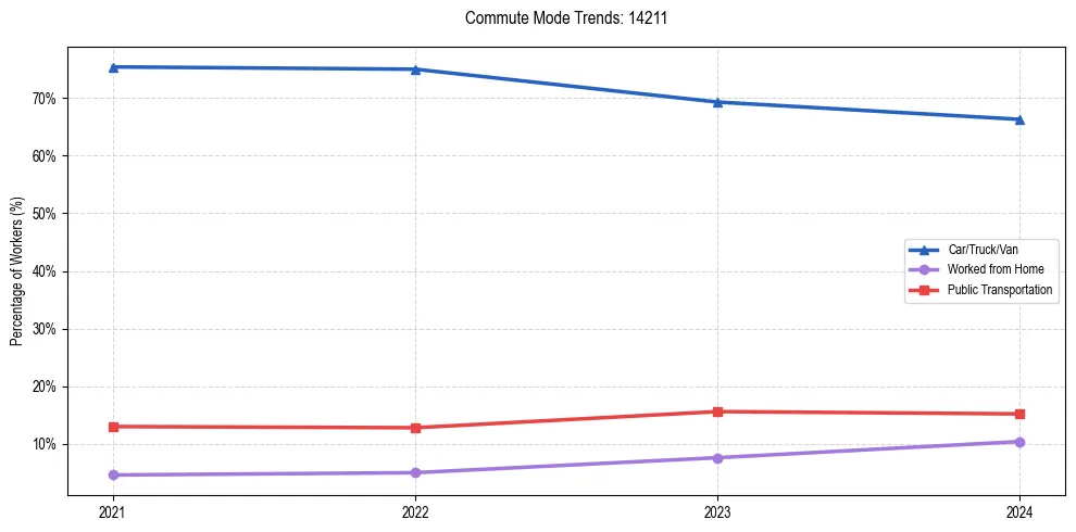 Transportation trends in US ZIP Code 14211