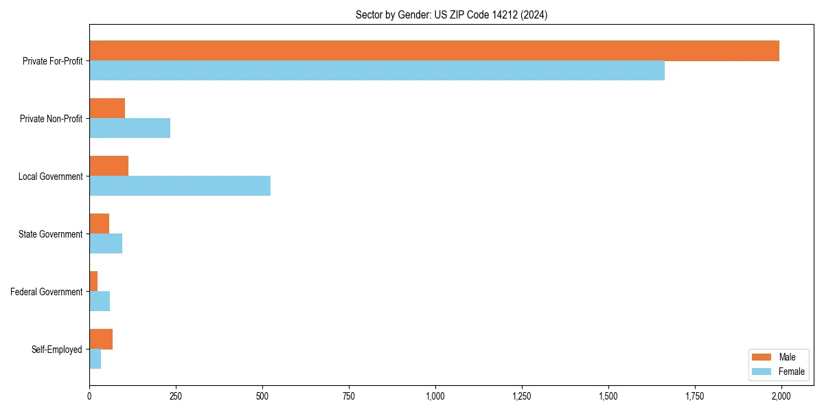 Employment sector breakdown by gender in 