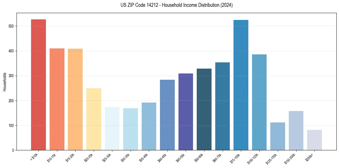 Income Distribution for 