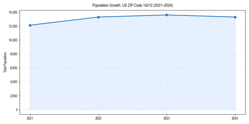 Population trends in 