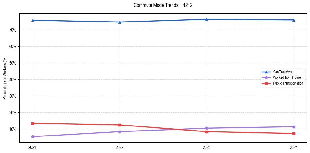 Transportation trends in US ZIP Code 14212