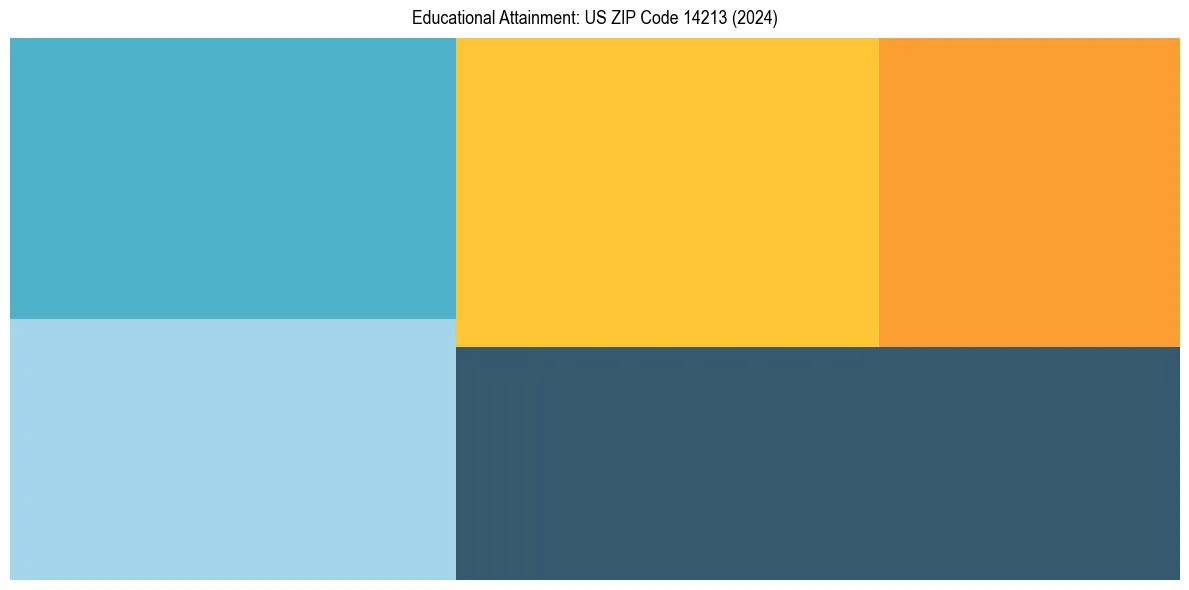 Education Treemap for  in 2024