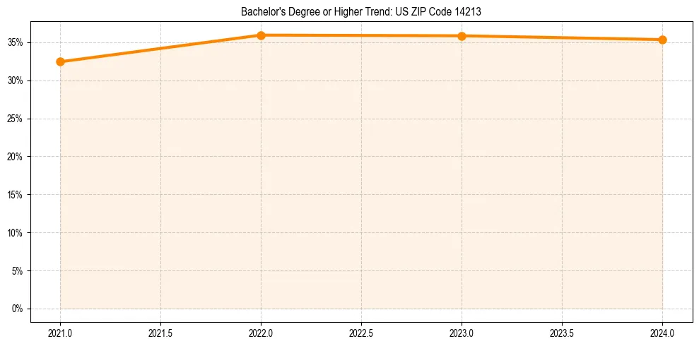 Trend chart showing bachelor degree growth in 