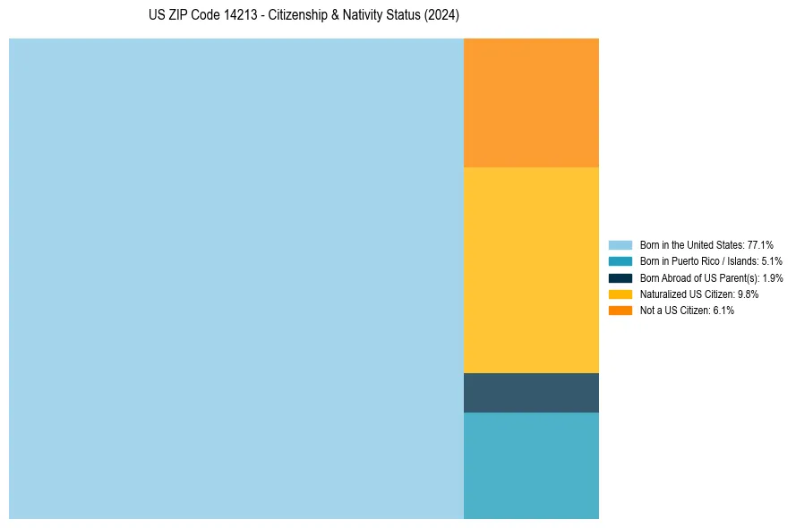 Nativity Treemap for 
