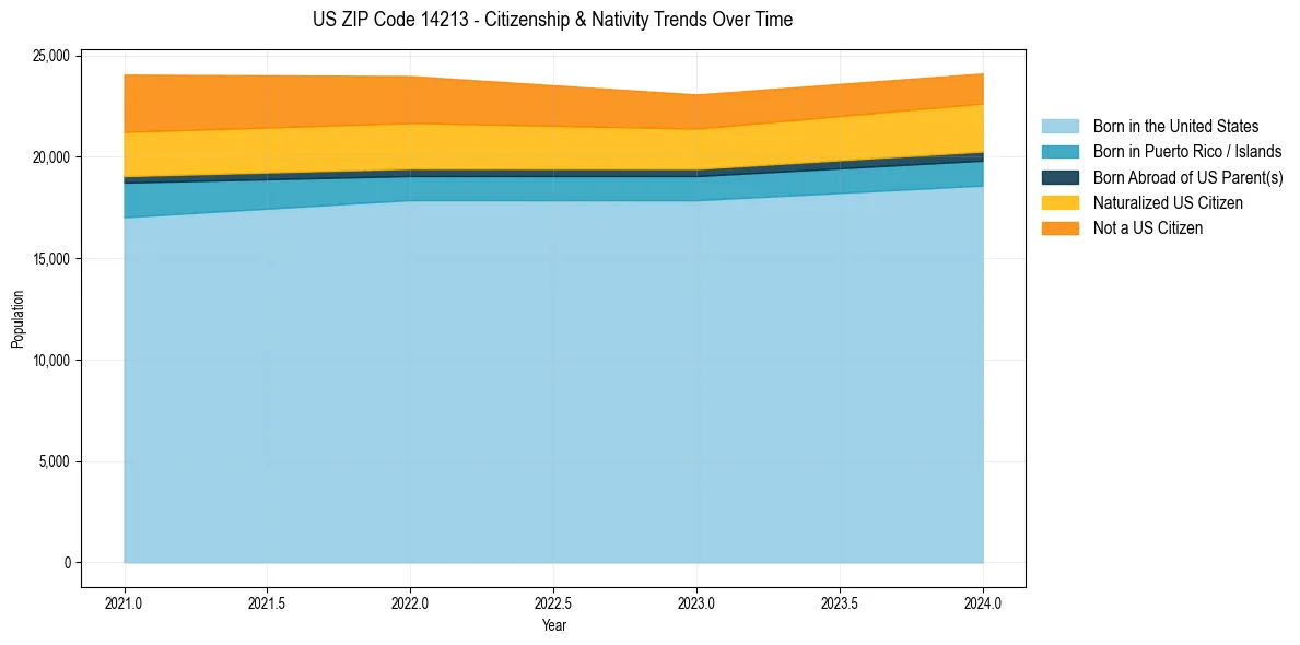 Historical nativity trends for 
