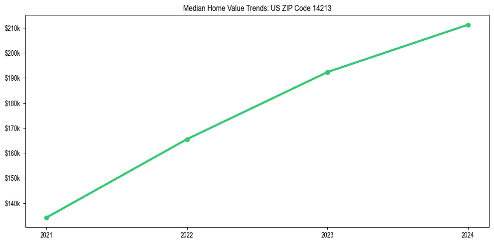 Median property value trends in 