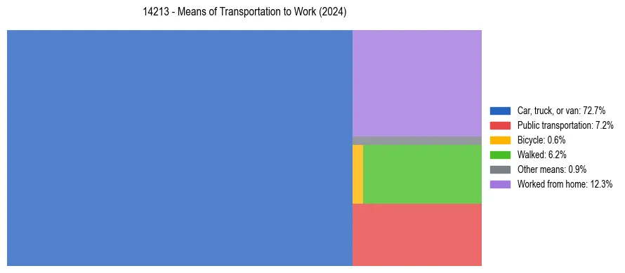 Commute modes in US ZIP Code 14213