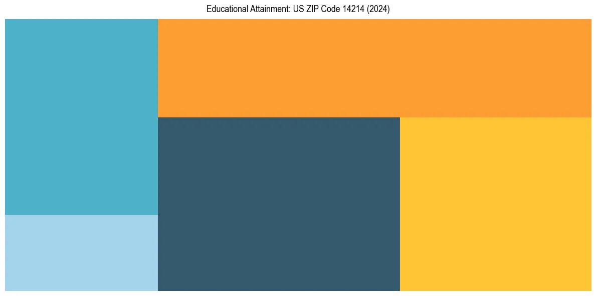 Education Treemap for  in 2024