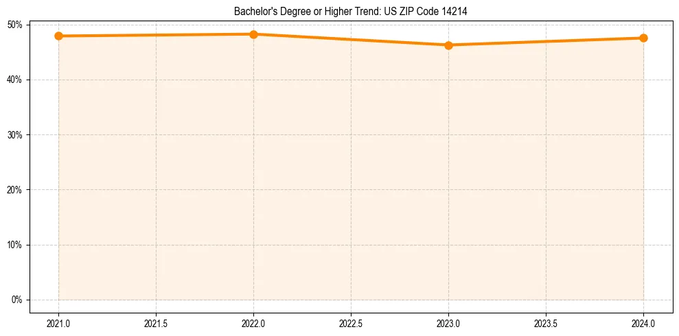 Trend chart showing bachelor degree growth in 