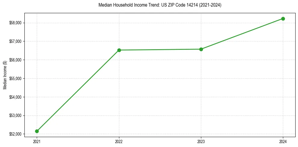 Income trend for 