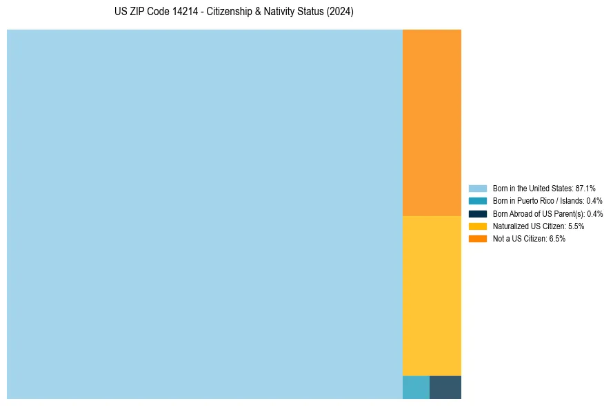 Nativity Treemap for 