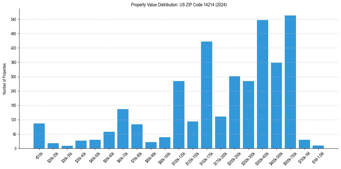 Value Distribution for 