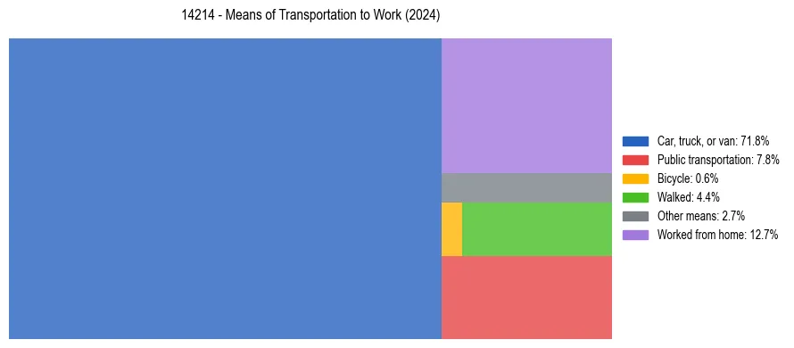 Commute modes in US ZIP Code 14214