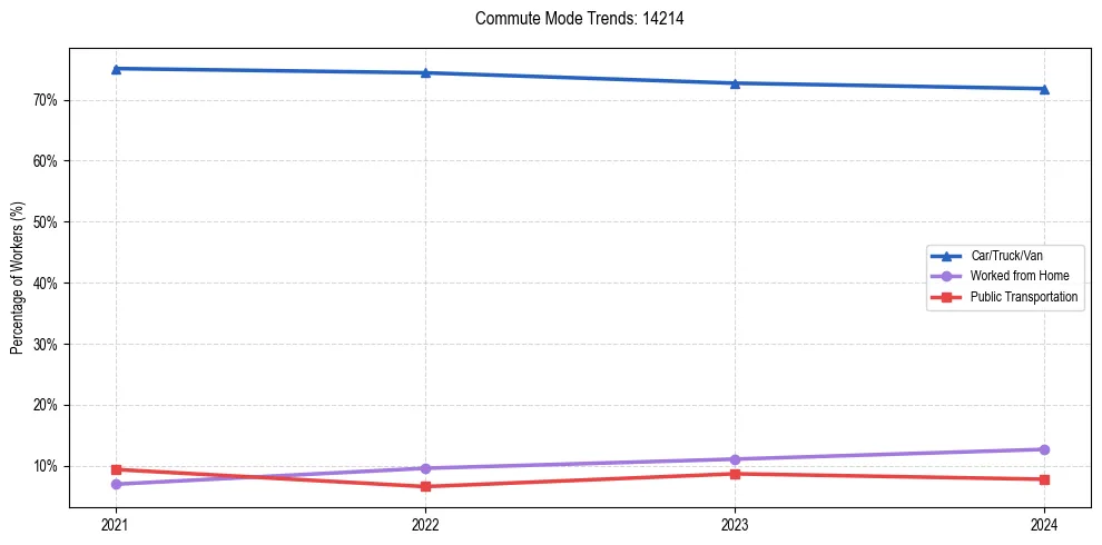 Transportation trends in US ZIP Code 14214