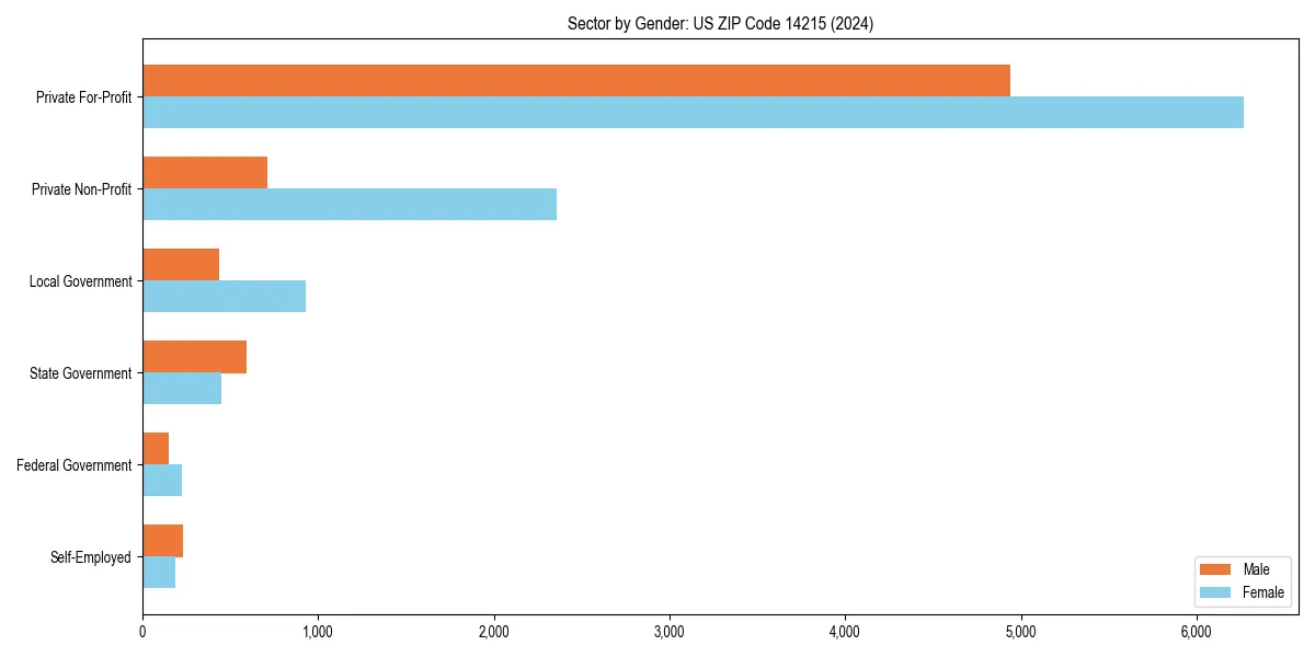 Employment sector breakdown by gender in 