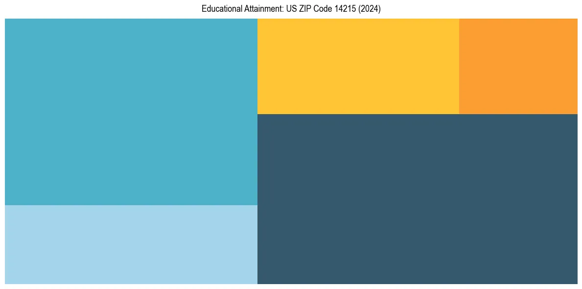 Education Treemap for  in 2024