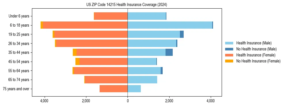 Health insurance pyramid for US ZIP Code 14215