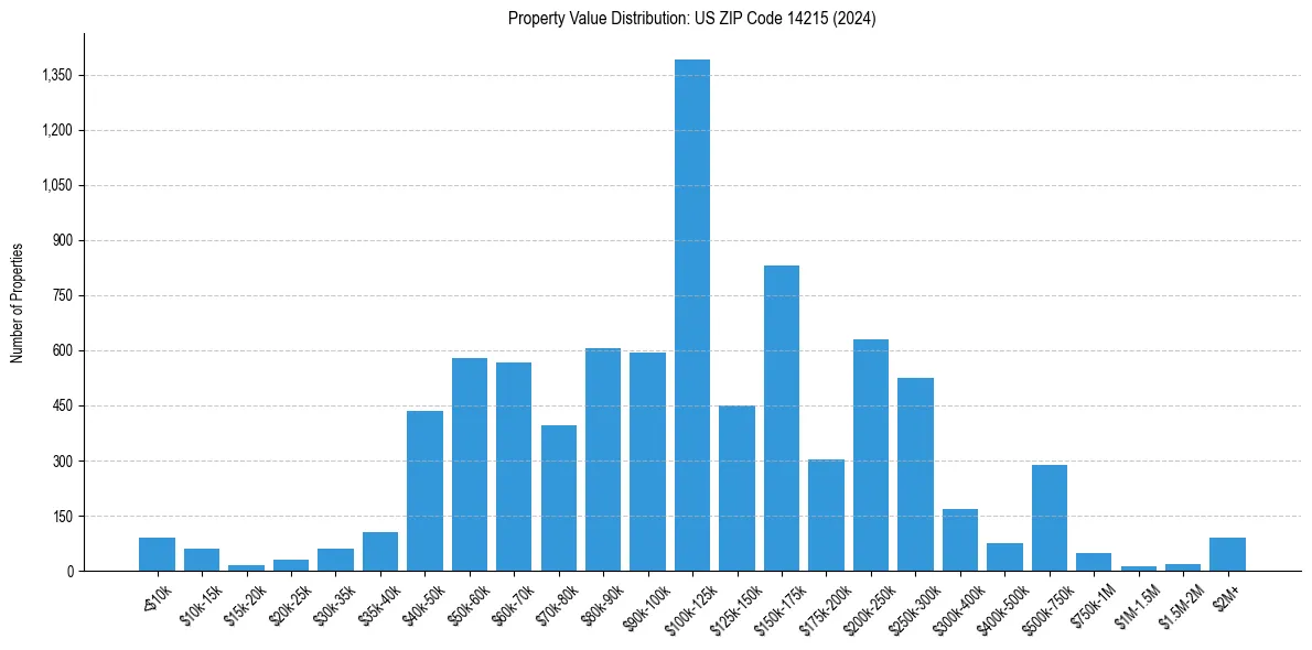 Value Distribution for 