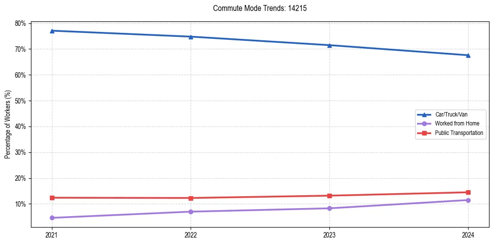 Transportation trends in US ZIP Code 14215