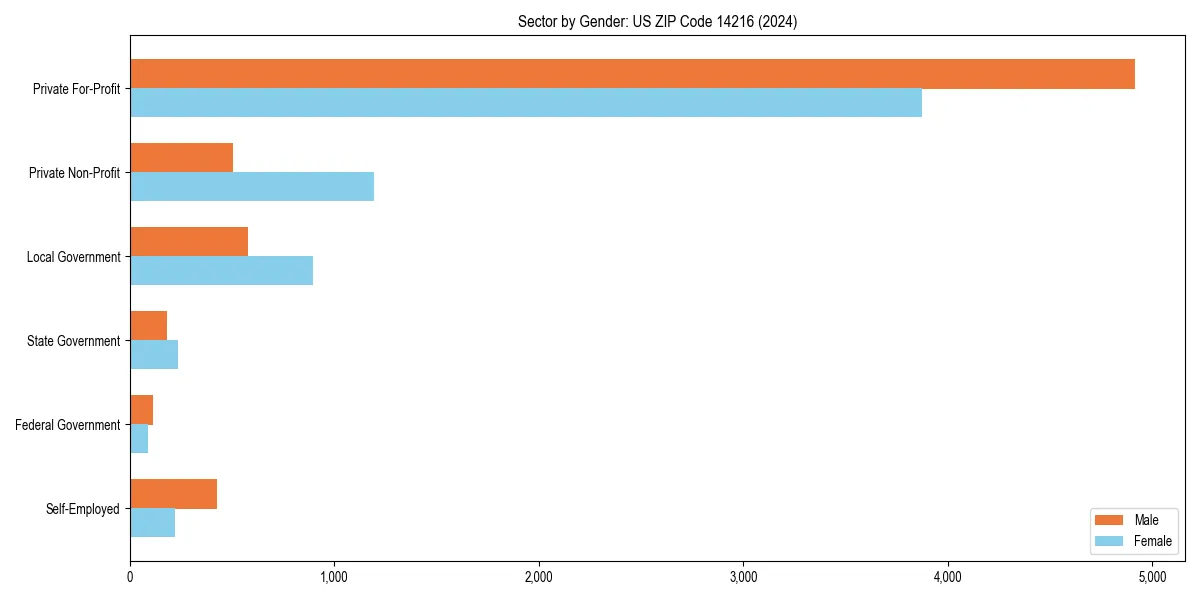 Employment sector breakdown by gender in 