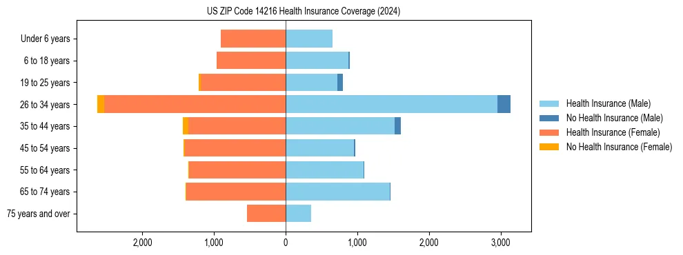 Health insurance pyramid for US ZIP Code 14216