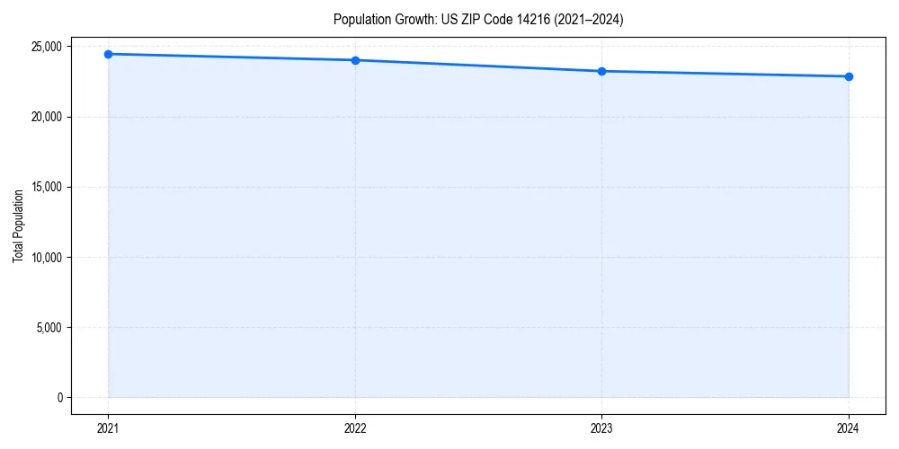 Population trends in 