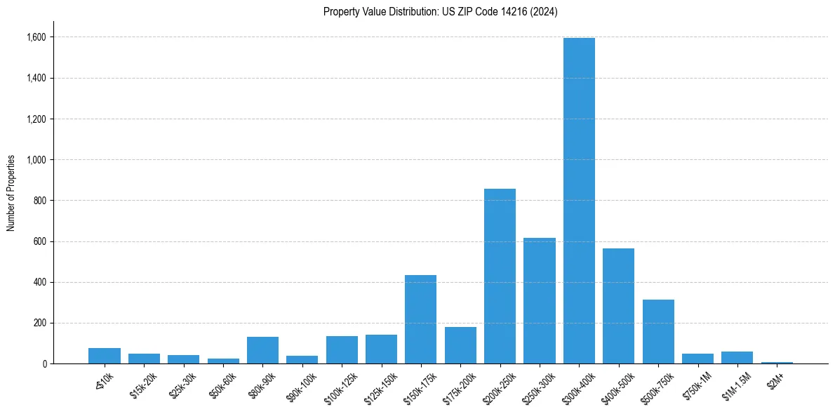 Value Distribution for 