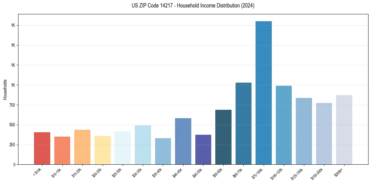 Income Distribution for 
