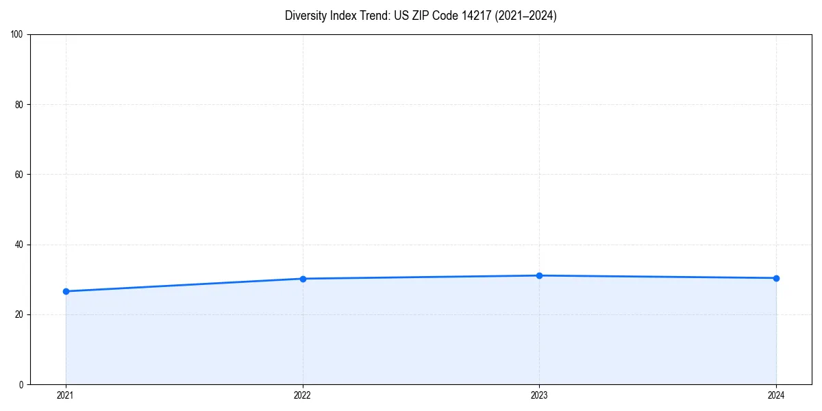 Line chart showing diversity index trends for 