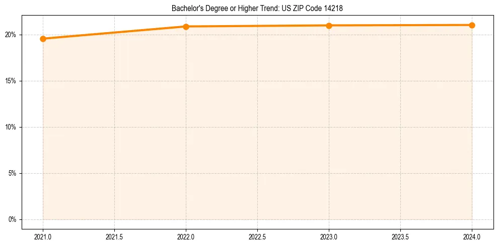 Trend chart showing bachelor degree growth in 