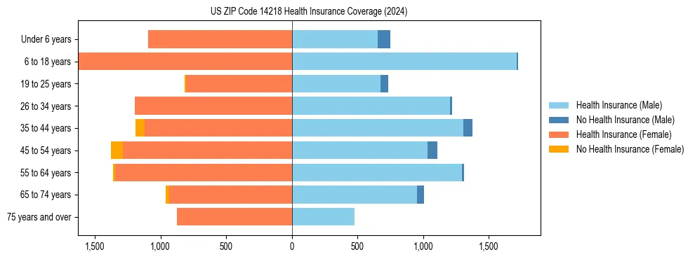 Health insurance pyramid for US ZIP Code 14218