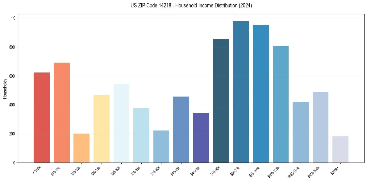 Income Distribution for 