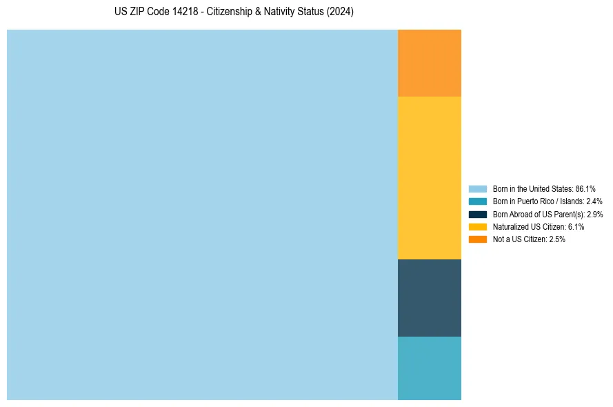 Nativity Treemap for 
