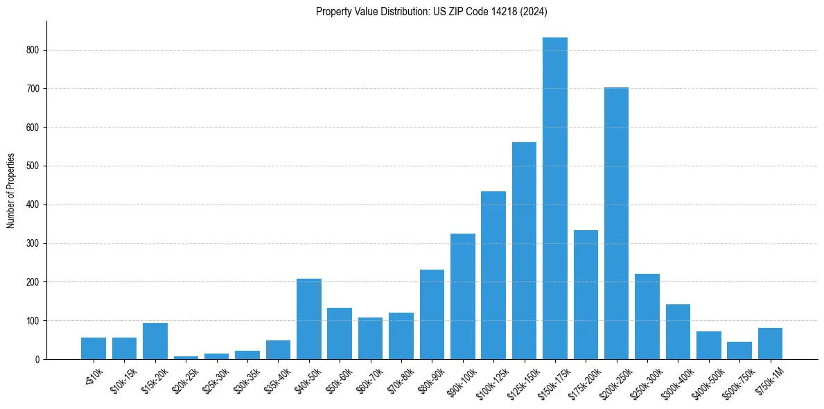 Value Distribution for 