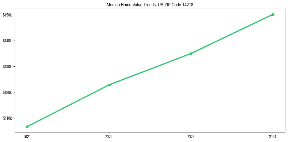 Median property value trends in 