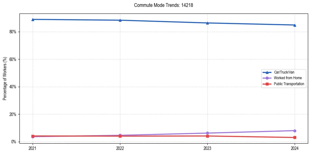 Transportation trends in US ZIP Code 14218