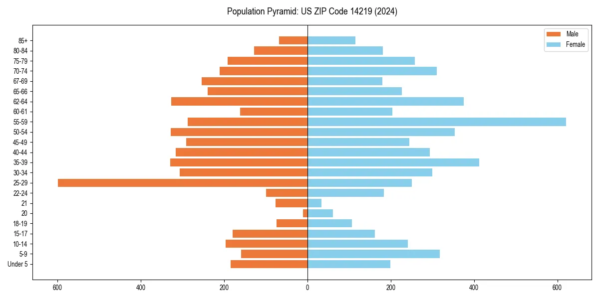 Population pyramid for 