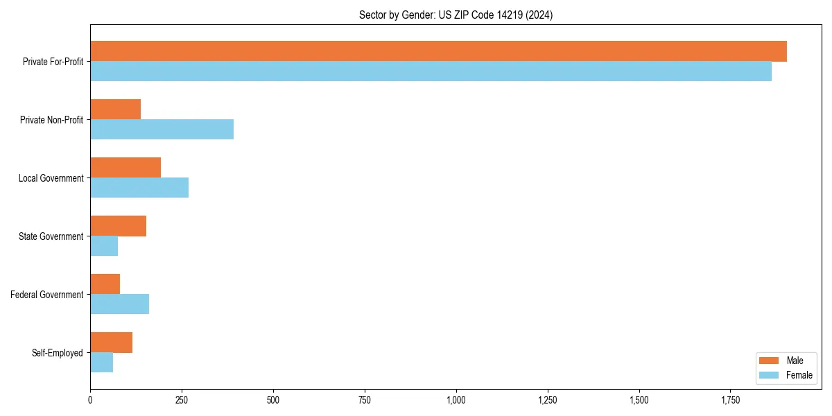 Employment sector breakdown by gender in 