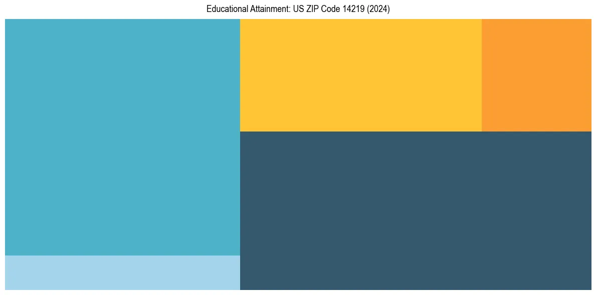 Education Treemap for  in 2024