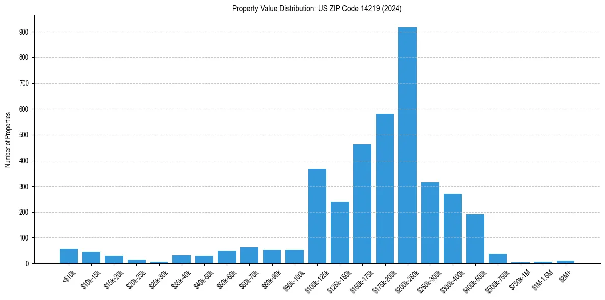 Value Distribution for 